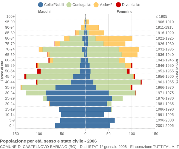 Grafico Popolazione per età, sesso e stato civile Comune di Castelnovo Bariano (RO)