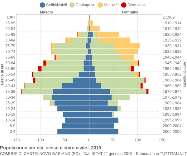 Grafico Popolazione per età, sesso e stato civile Comune di Castelnovo Bariano (RO)