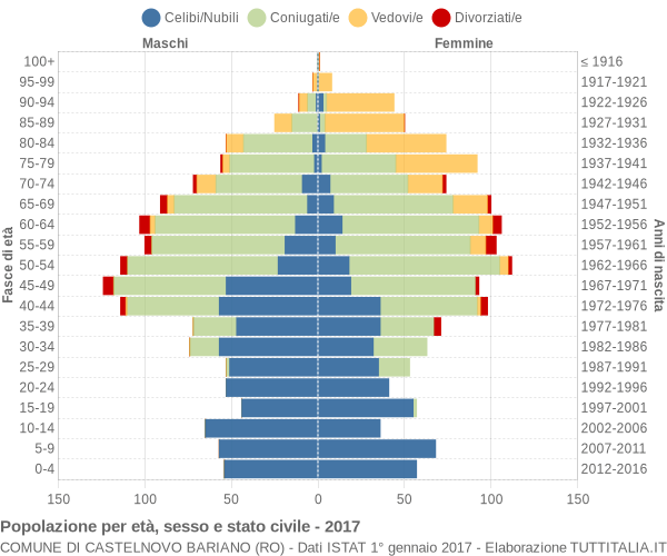 Grafico Popolazione per età, sesso e stato civile Comune di Castelnovo Bariano (RO)