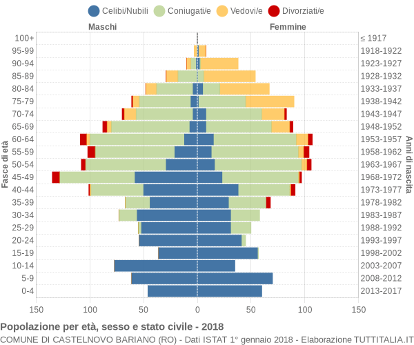 Grafico Popolazione per età, sesso e stato civile Comune di Castelnovo Bariano (RO)