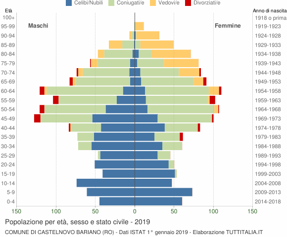 Grafico Popolazione per età, sesso e stato civile Comune di Castelnovo Bariano (RO)