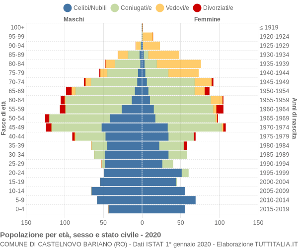 Grafico Popolazione per età, sesso e stato civile Comune di Castelnovo Bariano (RO)