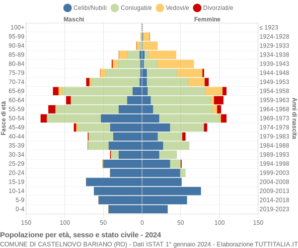 Grafico Popolazione per età, sesso e stato civile Comune di Castelnovo Bariano (RO)