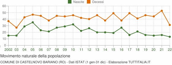 Grafico movimento naturale della popolazione Comune di Castelnovo Bariano (RO)