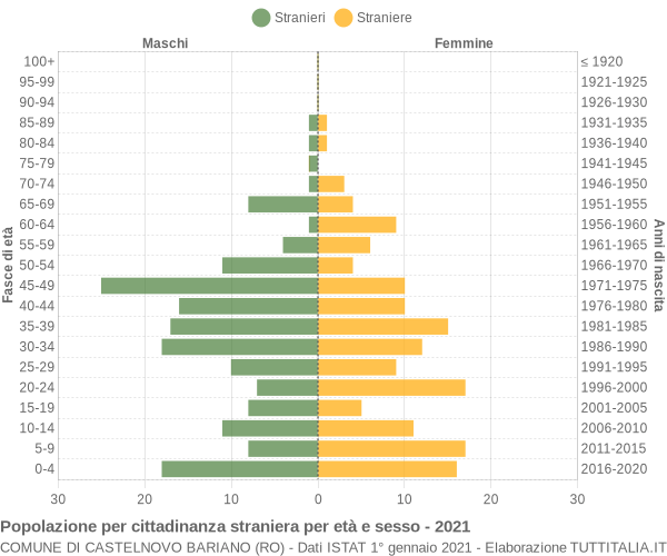 Grafico cittadini stranieri - Castelnovo Bariano 2021