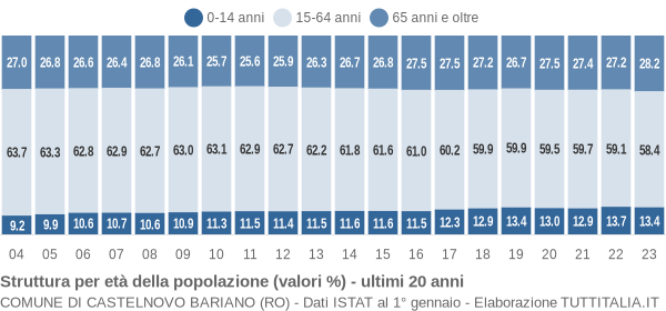 Grafico struttura della popolazione Comune di Castelnovo Bariano (RO)