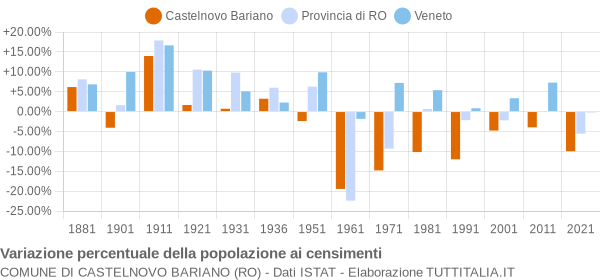 Grafico variazione percentuale della popolazione Comune di Castelnovo Bariano (RO)