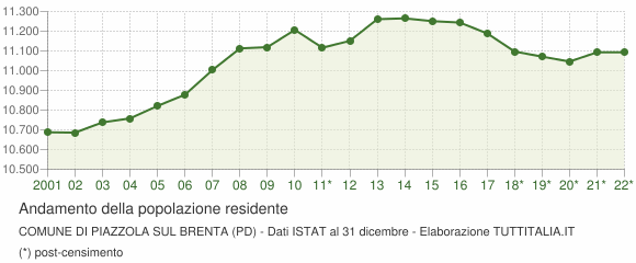 Andamento popolazione Comune di Piazzola sul Brenta (PD)