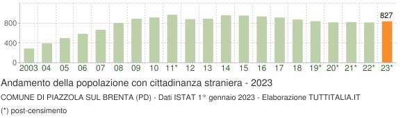 Grafico andamento popolazione stranieri Comune di Piazzola sul Brenta (PD)