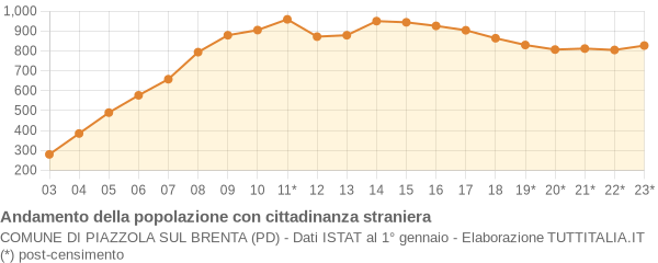 Andamento popolazione stranieri Comune di Piazzola sul Brenta (PD)