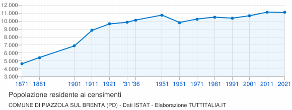 Grafico andamento storico popolazione Comune di Piazzola sul Brenta (PD)