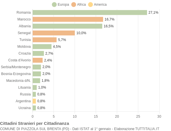 Grafico cittadinanza stranieri - Piazzola sul Brenta 2005