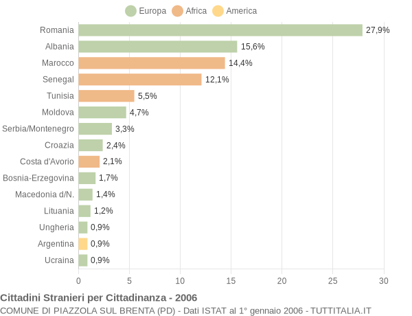 Grafico cittadinanza stranieri - Piazzola sul Brenta 2006