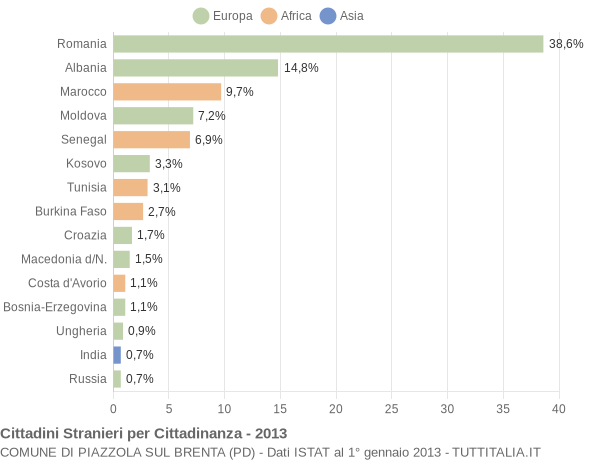 Grafico cittadinanza stranieri - Piazzola sul Brenta 2013