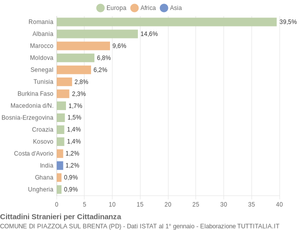 Grafico cittadinanza stranieri - Piazzola sul Brenta 2014