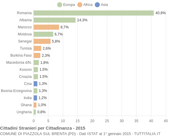 Grafico cittadinanza stranieri - Piazzola sul Brenta 2015