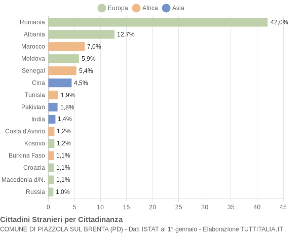 Grafico cittadinanza stranieri - Piazzola sul Brenta 2019