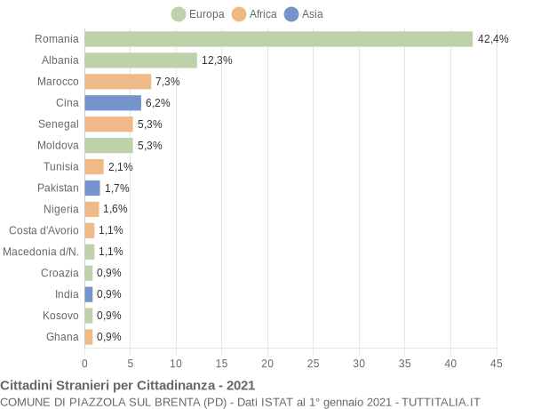 Grafico cittadinanza stranieri - Piazzola sul Brenta 2021