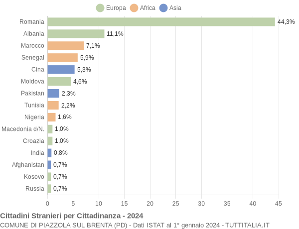 Grafico cittadinanza stranieri - Piazzola sul Brenta 2024