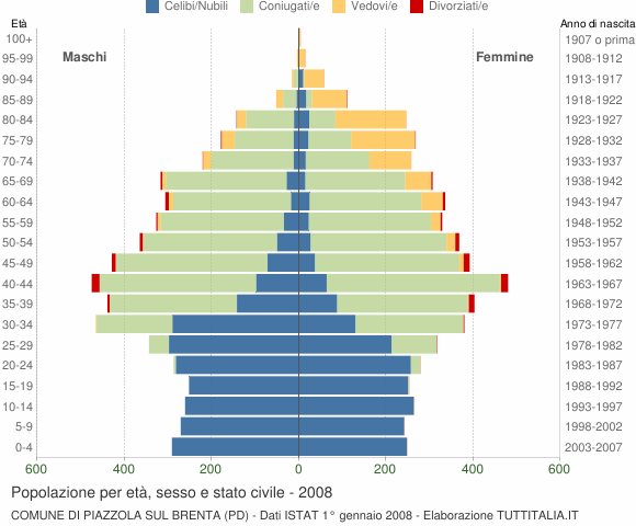 Grafico Popolazione per età, sesso e stato civile Comune di Piazzola sul Brenta (PD)