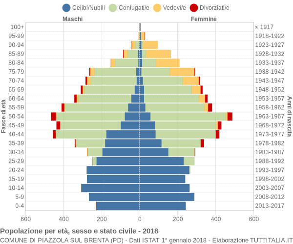 Grafico Popolazione per età, sesso e stato civile Comune di Piazzola sul Brenta (PD)