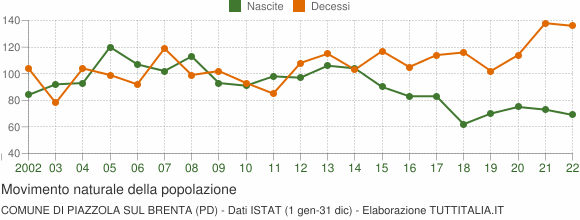 Grafico movimento naturale della popolazione Comune di Piazzola sul Brenta (PD)