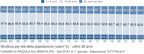 Grafico struttura della popolazione Comune di Piazzola sul Brenta (PD)