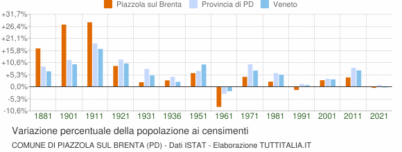 Grafico variazione percentuale della popolazione Comune di Piazzola sul Brenta (PD)