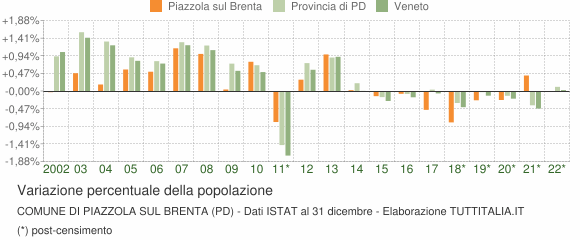 Variazione percentuale della popolazione Comune di Piazzola sul Brenta (PD)