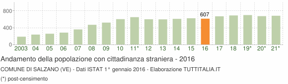 Grafico andamento popolazione stranieri Comune di Salzano (VE)