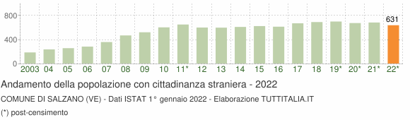 Grafico andamento popolazione stranieri Comune di Salzano (VE)