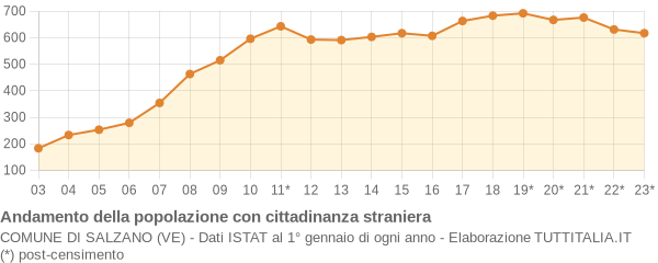 Andamento popolazione stranieri Comune di Salzano (VE)