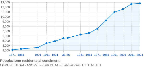 Grafico andamento storico popolazione Comune di Salzano (VE)