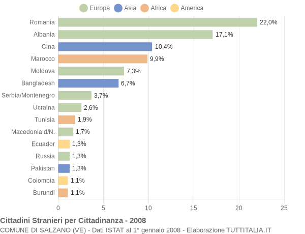 Grafico cittadinanza stranieri - Salzano 2008