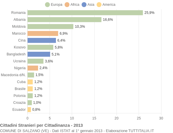 Grafico cittadinanza stranieri - Salzano 2013