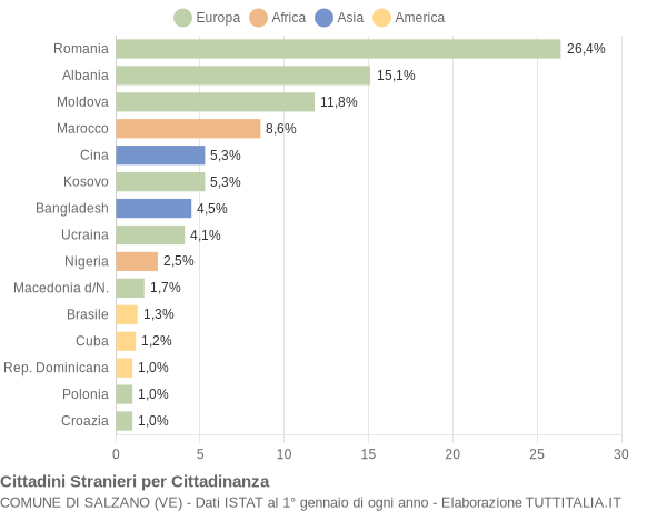 Grafico cittadinanza stranieri - Salzano 2014