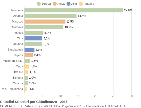 Grafico cittadinanza stranieri - Salzano 2015