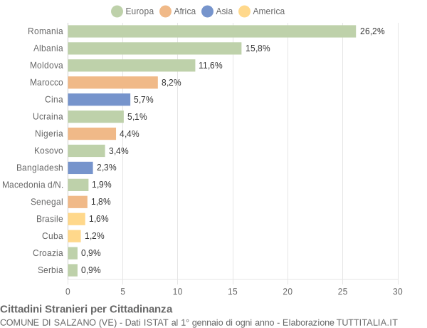 Grafico cittadinanza stranieri - Salzano 2018