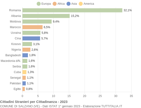 Grafico cittadinanza stranieri - Salzano 2023