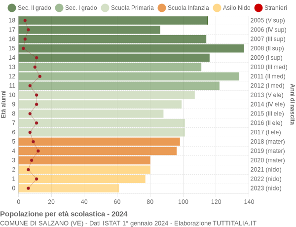 Grafico Popolazione in età scolastica - Salzano 2024