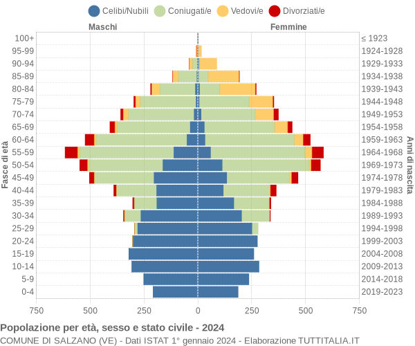 Grafico Popolazione per età, sesso e stato civile Comune di Salzano (VE)