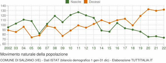 Grafico movimento naturale della popolazione Comune di Salzano (VE)