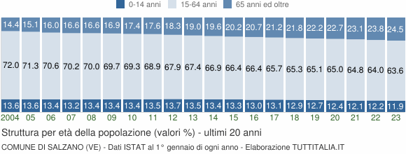 Grafico struttura della popolazione Comune di Salzano (VE)