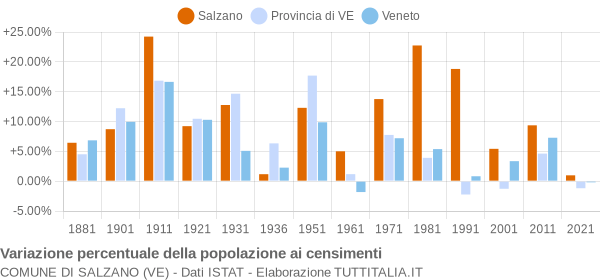 Grafico variazione percentuale della popolazione Comune di Salzano (VE)