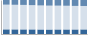 Grafico struttura della popolazione Comune di Salzano (VE)