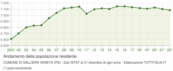 Andamento popolazione Comune di Galliera Veneta (PD)