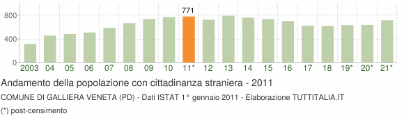 Grafico andamento popolazione stranieri Comune di Galliera Veneta (PD)