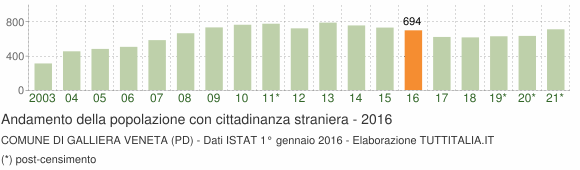 Grafico andamento popolazione stranieri Comune di Galliera Veneta (PD)