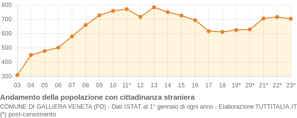 Andamento popolazione stranieri Comune di Galliera Veneta (PD)