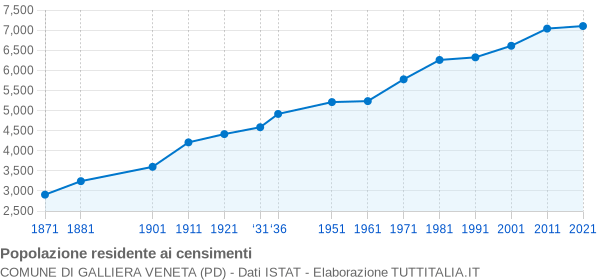 Grafico andamento storico popolazione Comune di Galliera Veneta (PD)